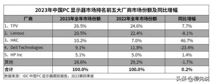 中国电脑显示器之王：去年出货量逆势增长，跑赢了惠普、戴森